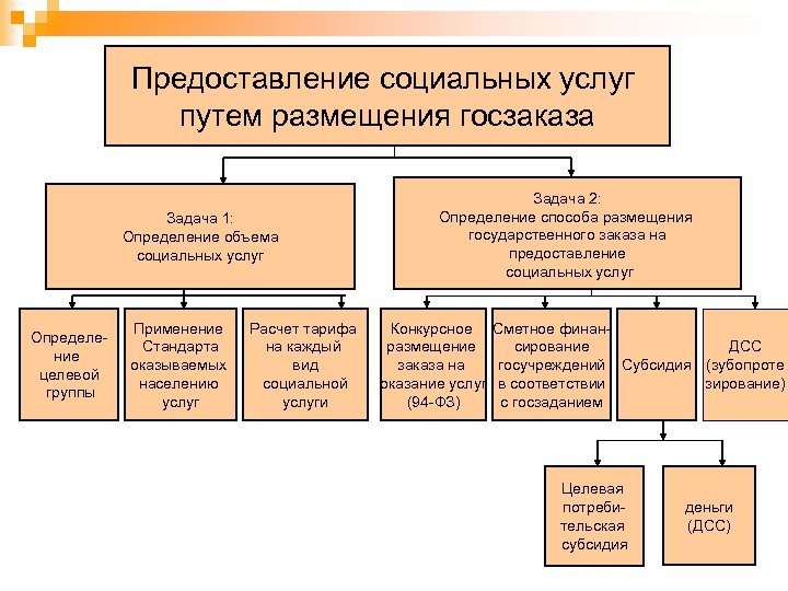 Предоставление социальных услуг путем размещения госзаказа Задача 1: Определение объема социальных услуг Определение целевой