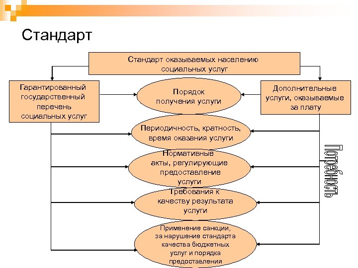 Виды социальных услуг схема