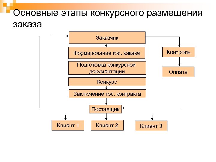 Основные этапы конкурсного размещения заказа Заказчик Формирование гос. заказа Контроль Подготовка конкурсной документации Оплата