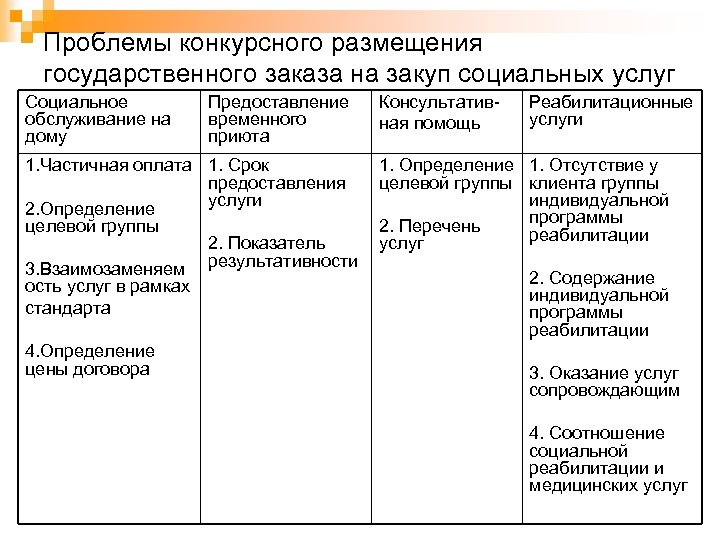 Проблемы конкурсного размещения государственного заказа на закуп социальных услуг Социальное обслуживание на дому Предоставление