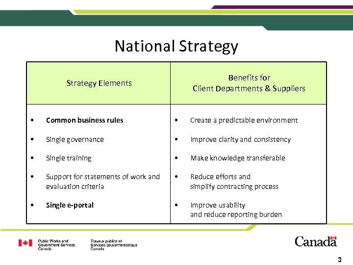 National Strategy Benefits for Client Departments & Suppliers Strategy Elements • Common business rules