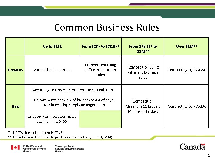 Common Business Rules Up to $25 k Previous From $25 k to $78. 5