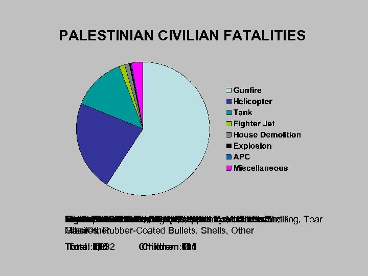 PALESTINIAN CIVILIAN FATALITIES Miscellaneous: Fletchettes, Explosion: Bombs, Other House Jet: Missiles, Grenades, Live Ammo,