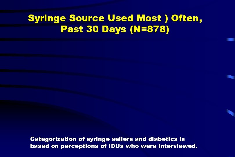 Syringe Source Used Most ) Often, Past 30 Days (N=878) Categorization of syringe sellers