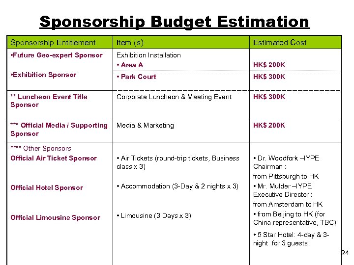 Sponsorship Budget Estimation Sponsorship Entitlement Item (s) Estimated Cost • Future Geo-expert Sponsor Exhibition