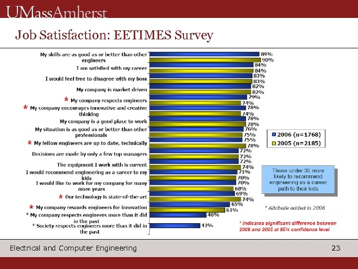 Job Satisfaction: EETIMES Survey Electrical and Computer Engineering 23 