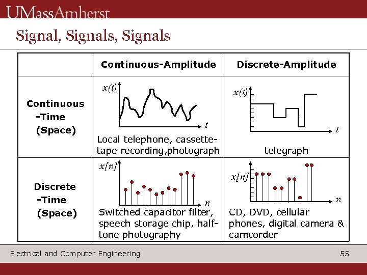 Signal, Signals Continuous-Amplitude x(t) Continuous -Time (Space) x(t) t t Local telephone, cassettetape recording,