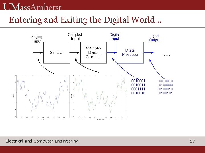 Entering and Exiting the Digital World… Electrical and Computer Engineering 57 