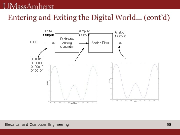 Entering and Exiting the Digital World… (cont’d) Electrical and Computer Engineering 58 