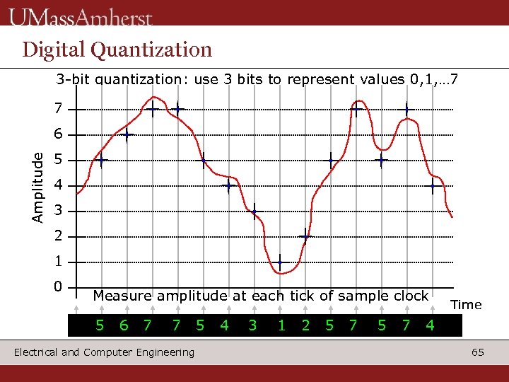 Digital Quantization 3 -bit quantization: use 3 bits to represent values 0, 1, …
