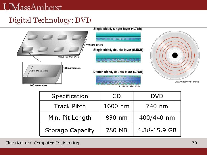 Digital Technology: DVD Specification CD DVD Track Pitch 1600 nm 740 nm Min. Pit