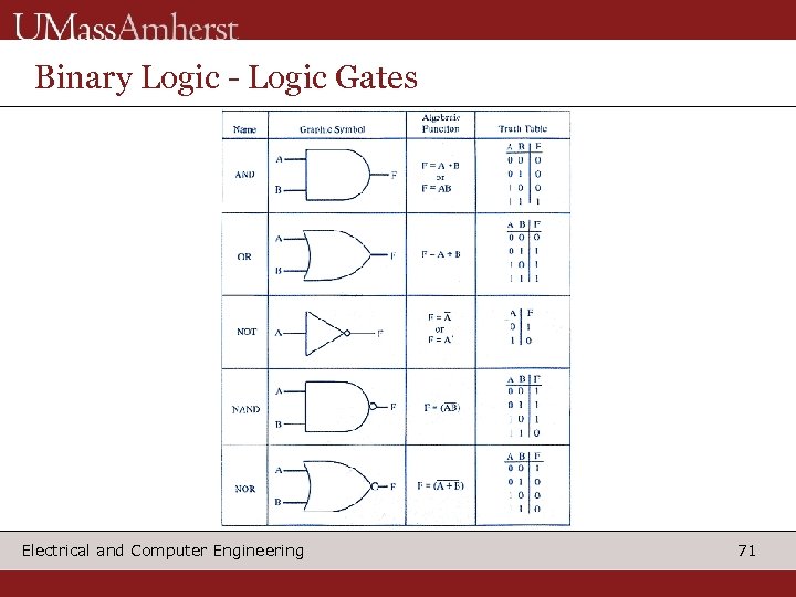 Binary Logic - Logic Gates Electrical and Computer Engineering 71 
