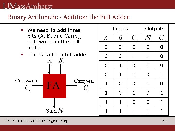 Binary Arithmetic - Addition the Full Adder § We need to add three bits