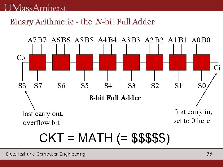 Binary Arithmetic - the N-bit Full Adder A 7 B 7 A 6 B