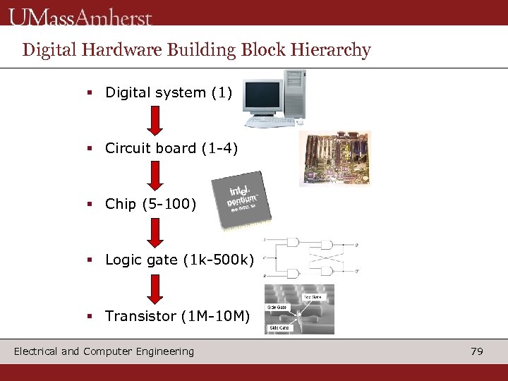 Digital Hardware Building Block Hierarchy § Digital system (1) § Circuit board (1 -4)