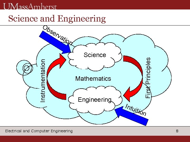 Science and Engineering Ob se rva tio n First Principles Instrumentation Science Mathematics Engineering