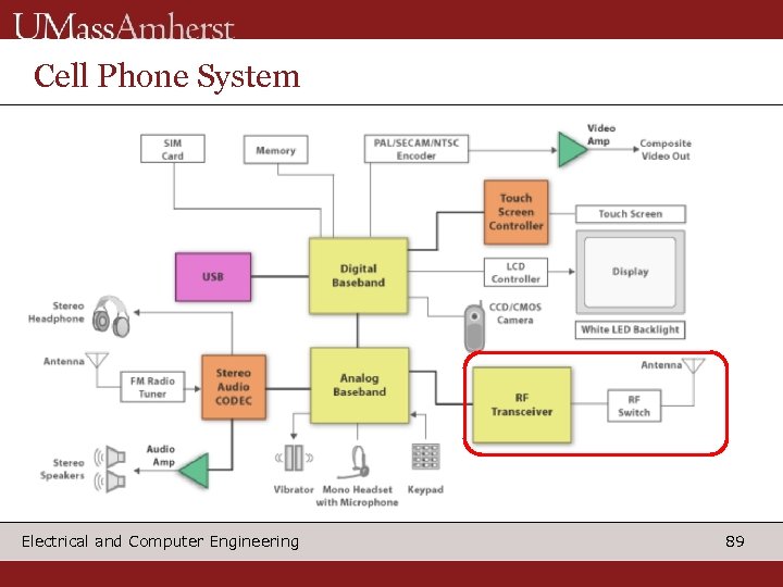 Cell Phone System Electrical and Computer Engineering 89 