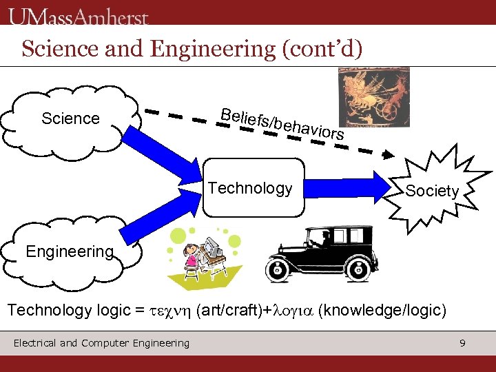 Science and Engineering (cont’d) Science Beliefs /behav Technology iors Society Engineering Technology logic =