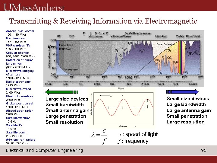 Transmitting & Receiving Information via Electromagnetic Aeronautical comm 120 - 130 MHz Maritime comm