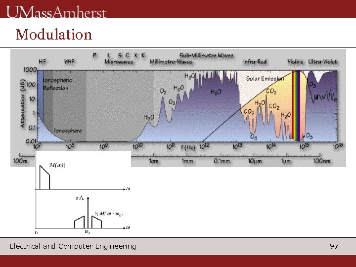 Modulation Electrical and Computer Engineering 97 