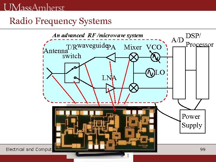 Radio Frequency Systems An advanced RF /microwave system T/Rwaveguide. PA Antenna switch LNA Mixer