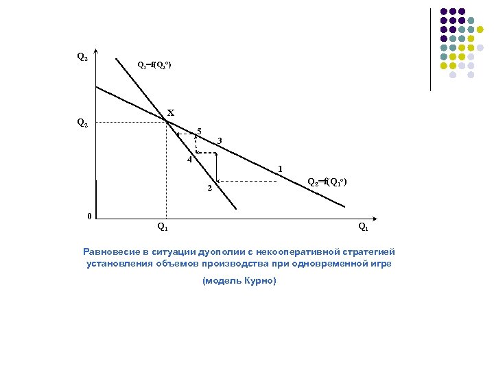 Q 2 Q 1=f(Q 2 o) X 5 3 4 1 2 0 Q