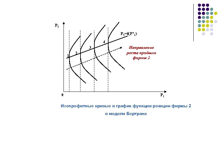 Р 2 Р 2=f(Pº 1) 4 3 1 2 Направление роста прибыли фирмы 2