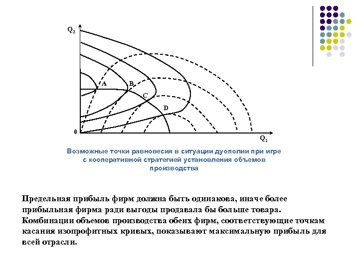 Q 2 А В С D 0 Q 1 Возможные точки равновесия в ситуации