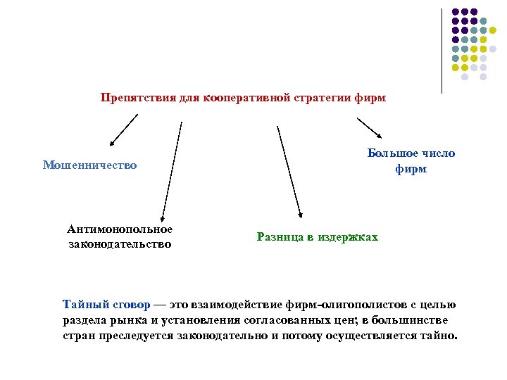 Препятствия для кооперативной стратегии фирм Мошенничество Антимонопольное законодательство Большое число фирм Разница в издержках