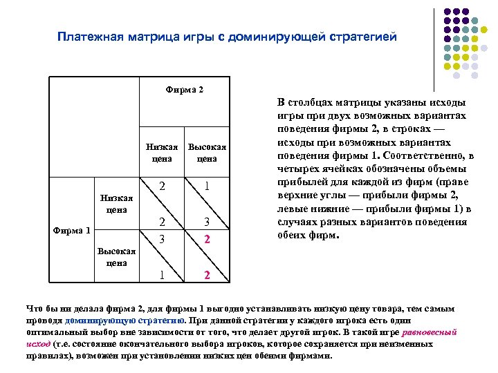 Платежная матрица игры с доминирующей стратегией Фирма 2 Низкая Высокая цена Низкая цена Фирма