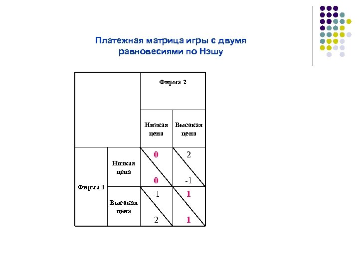 Платежная матрица игры с двумя равновесиями по Нэшу Фирма 2 Низкая Высокая цена Низкая