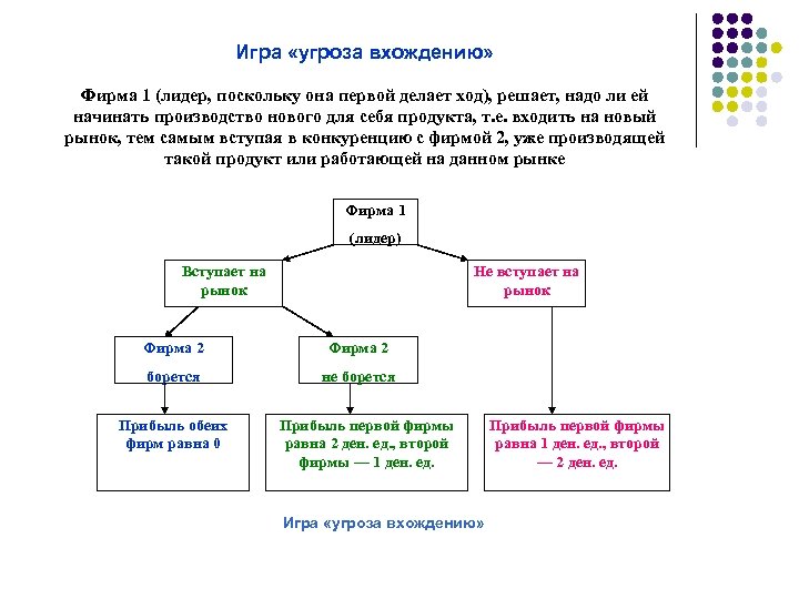 Игра «угроза вхождению» Фирма 1 (лидер, поскольку она первой делает ход), решает, надо ли