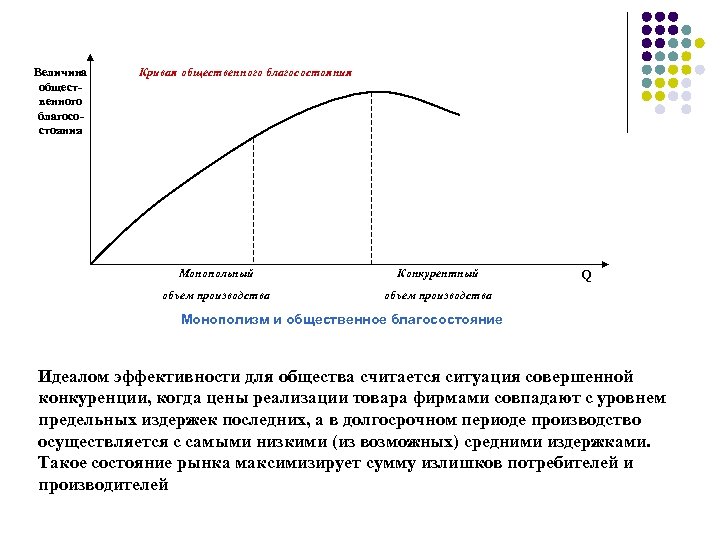 Величина общественного благосостояния Кривая общественного благосостояния Монопольный Конкурентный объем производства Q Монополизм и общественное