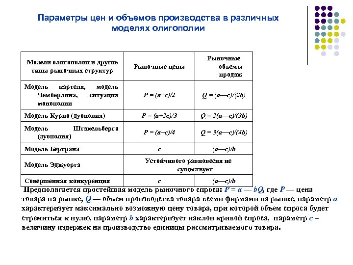 Параметры цен и объемов производства в различных моделях олигополии Модели олигополии и другие типы