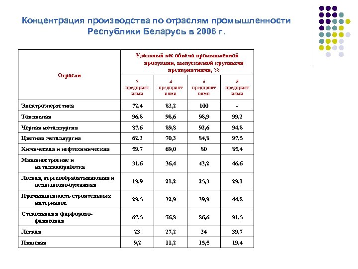 Концентрация производства по отраслям промышленности Республики Беларусь в 2006 г. Отрасли Удельный вес объема