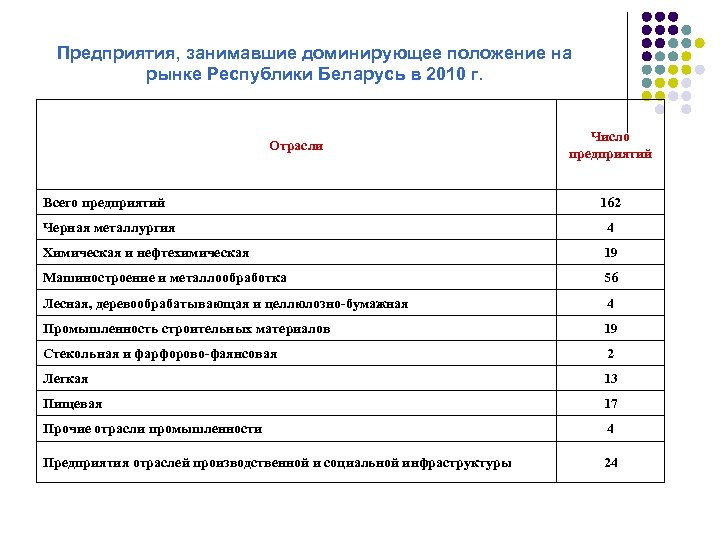 Предприятия, занимавшие доминирующее положение на рынке Республики Беларусь в 2010 г. Отрасли Всего предприятий