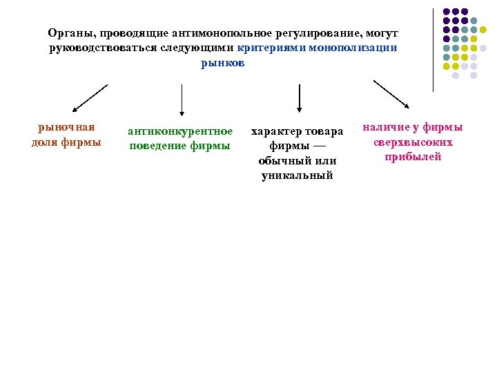 Органы, проводящие антимонопольное регулирование, могут руководствоваться следующими критериями монополизации рынков рыночная доля фирмы антиконкурентное