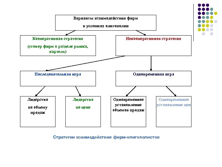 Варианты взаимодействия фирм в условиях олигополии Кооперативная стратегия Некооперативная стратегия (сговор фирм о разделе