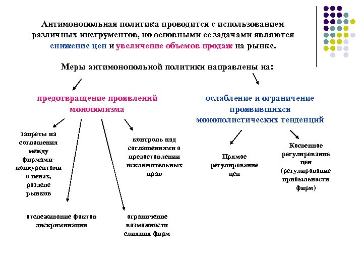 Антимонопольная политика проводится с использованием различных инструментов, но основными ее задачами являются снижение цен