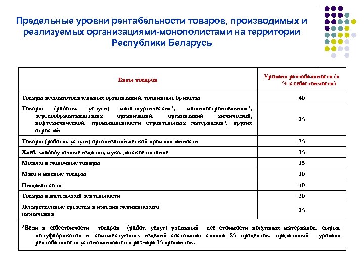 Предельные уровни рентабельности товаров, производимых и реализуемых организациями-монополистами на территории Республики Беларусь Виды товаров