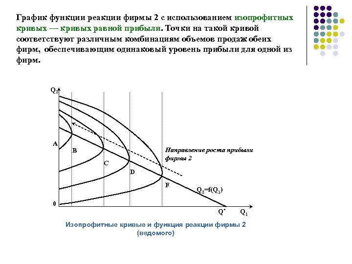 График функции реакции фирмы 2 с использованием изопрофитных кривых — кривых равной прибыли. Точки