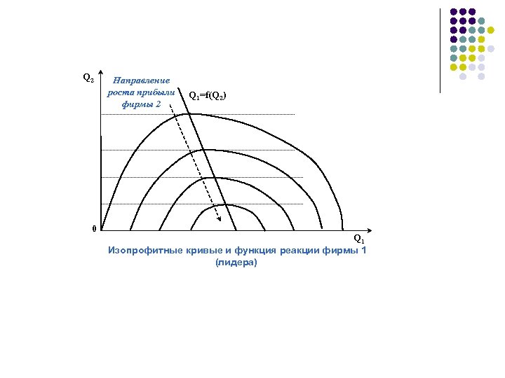 Q 2 0 Направление роста прибыли фирмы 2 Q 1=f(Q 2) Q 1 Изопрофитные