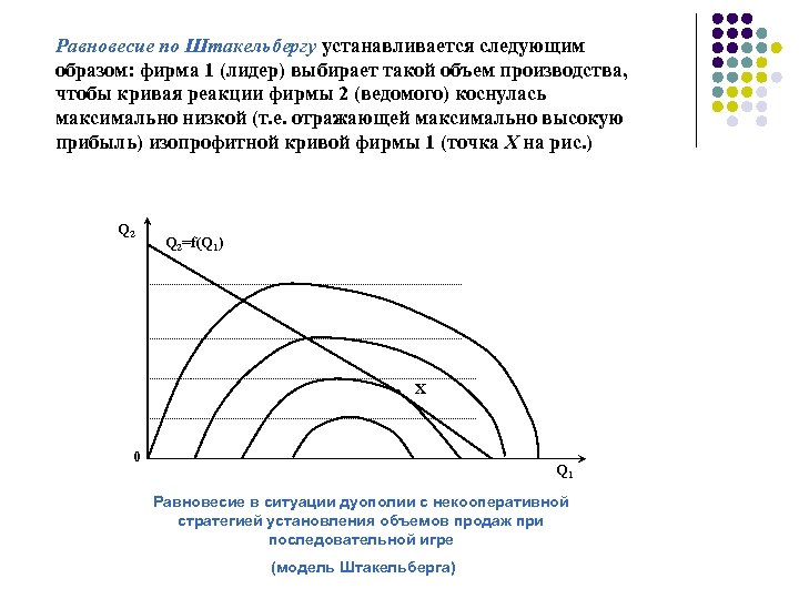 Равновесие по Штакельбергу устанавливается следующим образом: фирма 1 (лидер) выбирает такой объем производства, чтобы