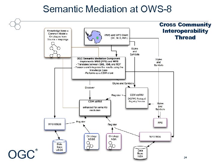 Semantic Mediation at OWS-8 Cross Community Interoperability Thread OGC ® © 2011 Open Geospatial