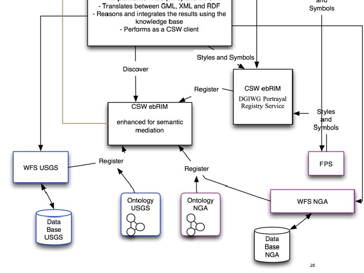 OGC ® © 2011 Open Geospatial Consortium 25 