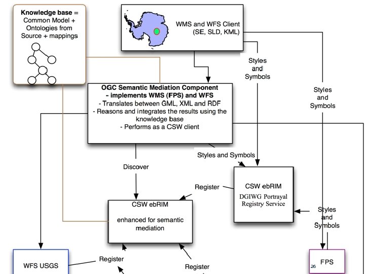 OGC ® © 2011 Open Geospatial Consortium 26 