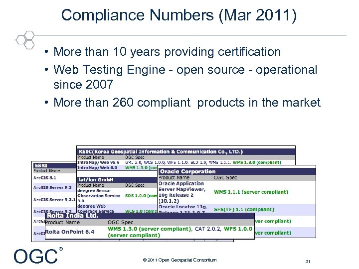 Compliance Numbers (Mar 2011) • More than 10 years providing certification • Web Testing