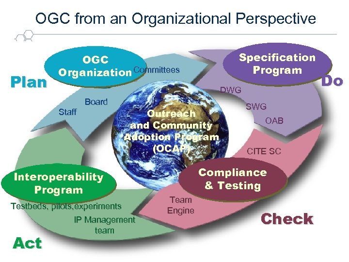 OGC from an Organizational Perspective Specification Program OGC Organization Committees Plan DWG Board Staff