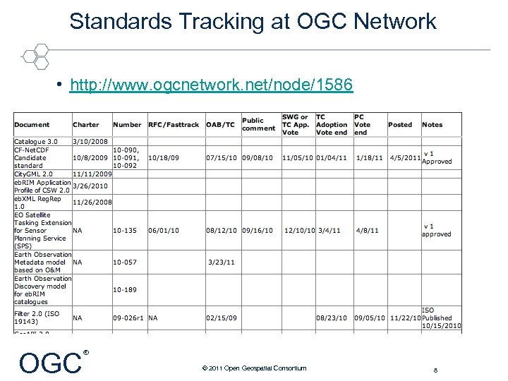 Standards Tracking at OGC Network • http: //www. ogcnetwork. net/node/1586 OGC ® © 2011