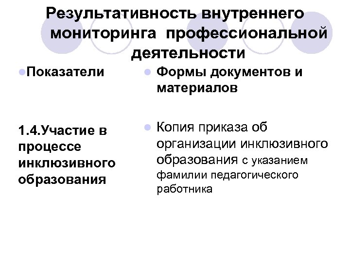 Результативность внутреннего мониторинга профессиональной деятельности l. Показатели l Формы документов и материалов 1. 4.